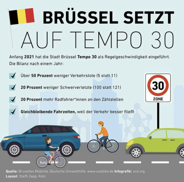 Grafik: BRÜSSEL SETZT AUF TEMPO 30 Anfang 2021 hat die Stadt Brüssel Tempo 30 als Regelgeschwindigkeit eingeführt. Die Bilanz nach einem Jahr: Über 50 Prozent weniger Verkehrstote (5 statt 11) 20 Prozent weniger Schwerverletzte (100 statt 121) 20 Prozent mehr Radfahrer*innen an den Zählstellen Gleichbleibende Fahrzeiten, weil der Verkehr besser fließt Quelle: Bruxelles Mobilité, Deutsche Umwelthilfe, www.sazbike.de Infografik: vcd.org Layout: Steffi Zepp, Köln