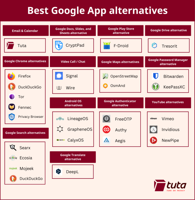 List of best Google alternative apps. 
