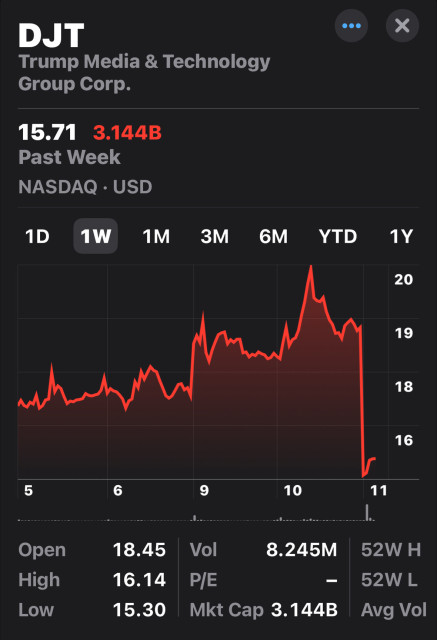 A stock chart showing the past week's performance of Trump Media & Technology Group Corp. (ticker: DJT) with a current price of 15.71 USD, a notable peak followed by a sharp decline.