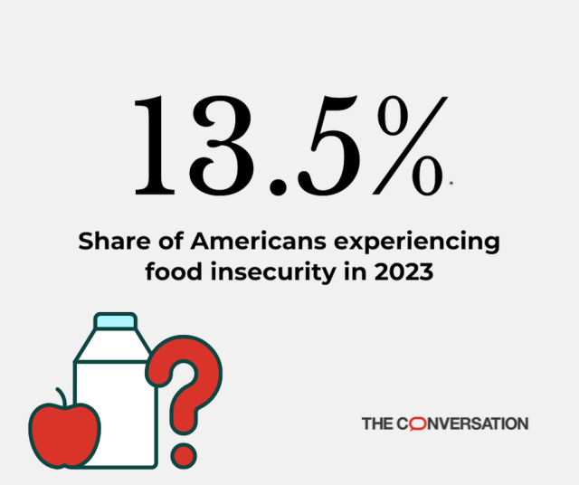 A text graphic reads: 13.5%: Share of Americans experiencing food insecurity in 2023.