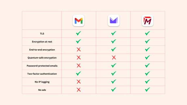 Comparison of Gmail, Proton Mail and Tuta Mail. 