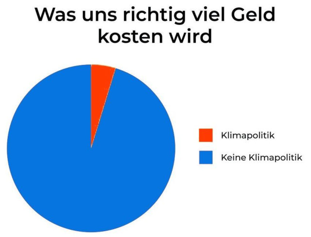 Tortendiagramm mit einen 5 bis 10 Prozent messendem roten Tortenstück. Das restlicheDiagramm ist komplett blau. 

Die Beschriftung: Was uns richtig viel Geld kosten wird

Klimapolitik (rot)
Keine Klimapolitik (blau)