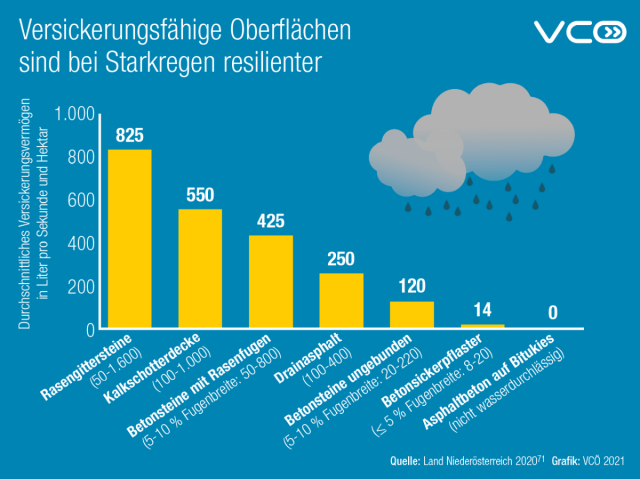 Grafik zeigt Versickerungsfähigkeit verschiedener Oberflächen