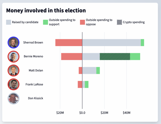 Money involved in this election
Sherrod Brown (Democrat) has raised $53 million; $3 million in outside spending has gone to support him; $24 million in outside spending has been spent to oppose him
Bernie Moreno (Republican) has raised $16 million; $36 million in outside spending has gone to support him ($27 million from the crypto industry); $19 million in outside spending has been spent to oppose him