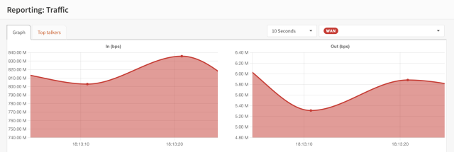 OPNsense network graphs. In (bps) shows 800Mbps+.