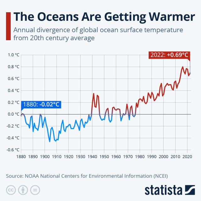 Grafik mit steigenden Ozeantemperaturen