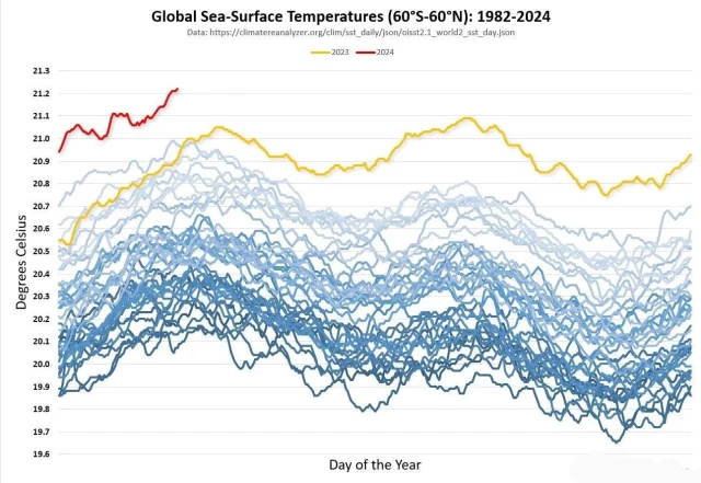 Grafik mit aktuellen Ozeantemperaturen, welche alles bisher dagewesene bei weitem übertreffen