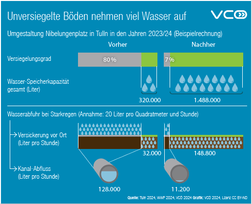 Wasseraufnahme bei versiegelten und unversiegelten Plätzen im Vergleich am Beispiel Nibelungenplatz in Tulln