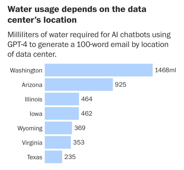 Chart shows water use for 100 word email by data center. Where power is cheaper (desert), water use declines. 

https://wapo.st/4d9TJKz