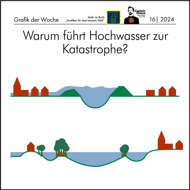 Grafik von einem eingeengten und eingedeichtem Fluss, der durch den damit erzeugten Druck schließlich über die Ufer tritt - und als erfolgreiches Gegenbeispiel ein Fluss dem Raum gelassen wird und der deswegen bei Hochwasser keine menschlichen Siedlungen überschwemmt.