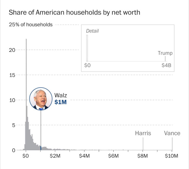 Graph showing how wealthy Harris, Walz, Trump and Vance are.