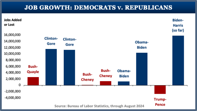 Bar chart entitled:

"Job Growth: Democrats v. Republicans"

Jobs added/lost per term displayed by bars:

Bush-Quayle: 2,634,000
Clinton-Gore 1st Term: 11,568,000
Clinton-Gore 2nd Term: 11,336,000
Bush-Cheney 1st Term: 80,000
Bush-Cheney 2nd Term: 1,287,000
Obama-Biden 1st Term: 1,197,000
Obama-Biden 2nd Term: 10,373,000
Trump-Pence: -2,720,000
Biden-Harris 1st Term So Far: 15,862,000

Source: Bureau of Labor Statistics, through August 2024