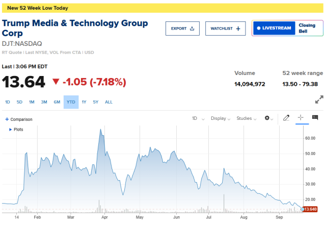 Trump's Truth Social tanking