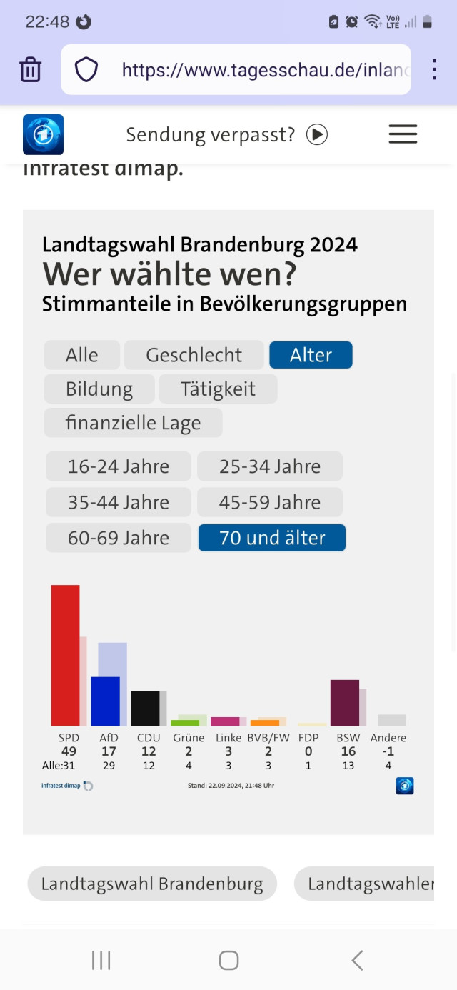 Screenshot Wähler 70+ in Brandenburg. Mehr SPD als im Durchschnitt, weniger Nazis.