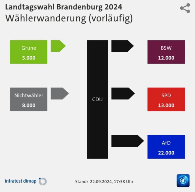 Wählerwanderung von und zu der CDU bei der Landtagswahl Brandenburg. 5000 von den Grünen stehen 22.000 zur AfD, 13.000 zur SPD und 12.000 zum BSW gegenüber