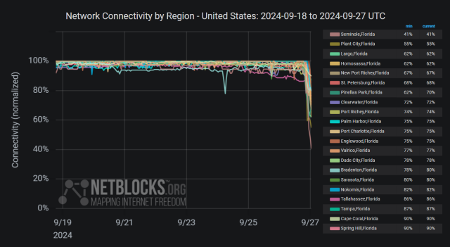 Chart from NetBlocks showing network connectivity by impacted region in the United States from September 18 to September 27 2024. The y-axis represents normalized connectivity, ranging from 0% to 100%, while the x-axis covers the dates. The chart indicates stable connectivity in until evening of September 26, when a significant decline in internet connectivity occurs across several cities. The disruption aligns with Hurricane Helene's passing of southwest Florida. The background is dark, and connectivity lines for each city are color-coded.