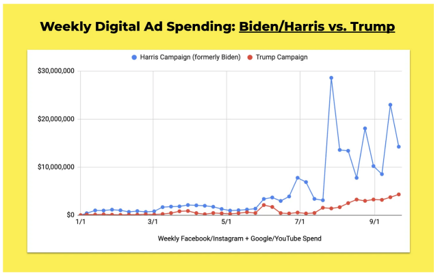 Line graph comparing weekly digital ad spending between Biden/Harris (blue line) and Trump (red line) campaigns from May to October, with Biden/Harris spending peaking notably higher.