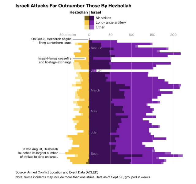 Published by Bloomberg an info graphic depicts the number of attacks between Israel and Hezbollah since Oct 7th 2023. It shows typically 4 times as many Israel strikes on Lebanon as there were attacks on Israel

https://www.bloomberg.com/graphics/2024-lebanon-death-toll-israel-hezbollah-attacks/