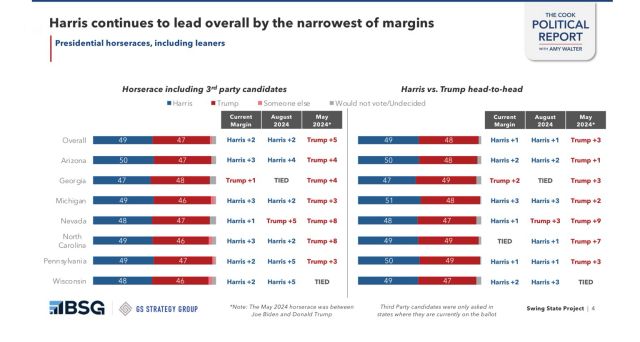 Graphic: Swing state Presidential race, including leaners