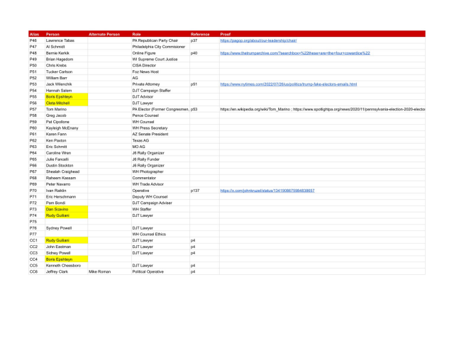 Jack Smith Indictment Cast of Redacted Characters (Informed Guesses)