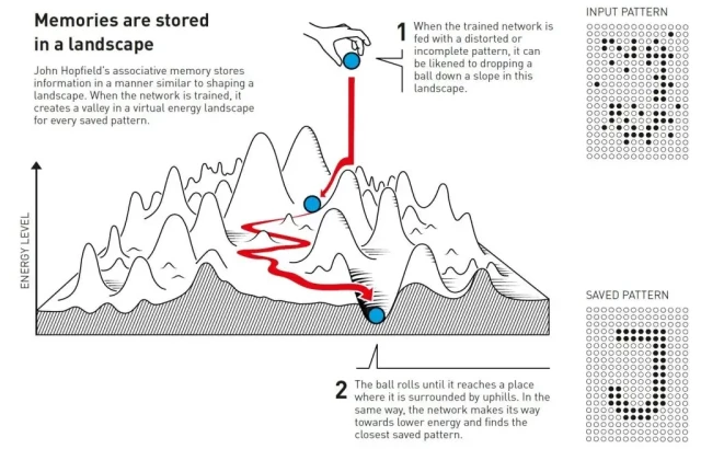 Hopfield likened searching the network for a saved state to rolling a ball through a landscape of peaks and valleys, with friction that slows its movement. If the ball is dropped in a particular location, it will roll into the nearest valley and stop there. If the network is given a pattern that is close to one of the saved patterns it will, in the same way, keep moving forward until it ends up at the bottom of a valley in the energy landscape, thus finding the closest pattern in its memory.