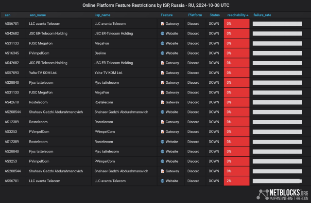 Chart from NetBlocks showing new online platform feature restrictions by ISP in Russia as of October 8, 2024, highlighting the nationwide restriction of messaging platform Discord. Various internet service providers display 0% reachability for both the website and backend gateway servers of Discord, indicating the filtering of the platform on all major ISPs.