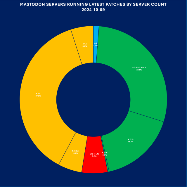 Donut chart showing Mastodon servers running the latest patches by server count