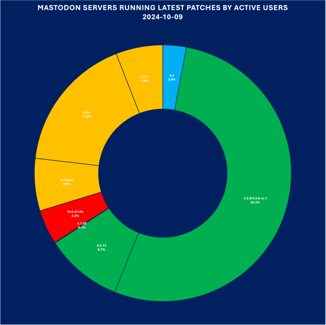 Donut chart showing Mastodon servers running the latest patches by active users