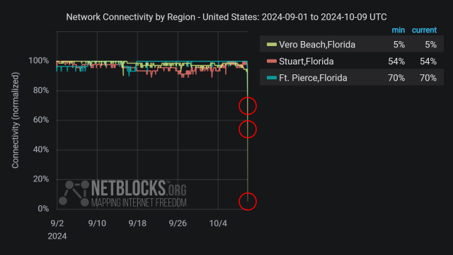 Chart from NetBlocks showing network connectivity by impacted region in the United States from September 1 to October 9 2024. The y-axis represents normalized connectivity, ranging from 0% to 100%, while the x-axis covers the dates. The chart indicates stable connectivity until evening of October 9, when a significant decline in internet connectivity occurs on multiple cities. The disruption aligns with Hurricane Milton's approach. The chart has a dark background with red circles highlighting the sharp declines, and connectivity lines for each city are color-coded.