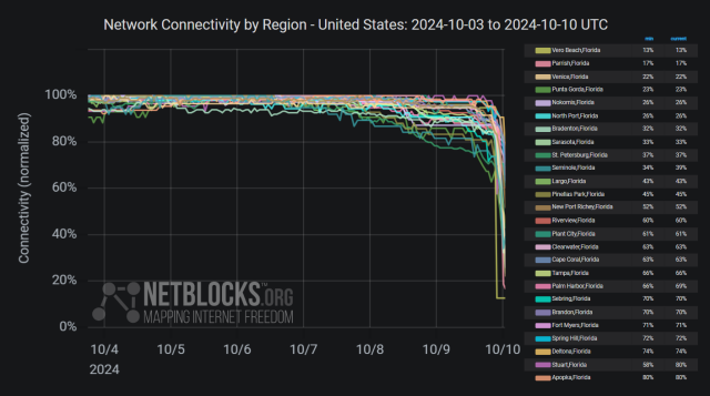 Chart from NetBlocks showing network connectivity by region in Florida, United States from October 3 to October 10 2024. The y-axis represents normalized connectivity, ranging from 0% to 100%, while the x-axis covers the dates. The chart indicates stable connectivity until evening of October 9, when a significant ongoing decline in internet connectivity occurs on multiple cities. The disruption aligns with Hurricane Milton's landfall. The chart has a dark background, and connectivity lines for each city are color-coded.