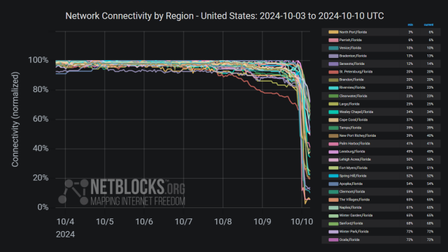 Chart from NetBlocks showing network connectivity by region in Florida, United States from October 3 to October 9 2024. The y-axis represents normalized connectivity, ranging from 0% to 100%, while the x-axis covers the dates. The chart indicates stable connectivity until evening of October 9, when a significant ongoing decline in internet connectivity occurs on multiple cities. The disruption aligns with Hurricane Milton's landfall. The chart has a dark background, and connectivity lines for each city are color-coded.