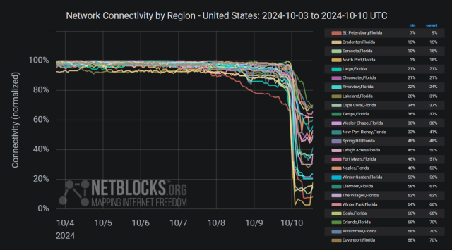 Chart from NetBlocks showing network connectivity by region in Florida, United States from October 3 to October 10 2024. The y-axis represents normalized connectivity, ranging from 0% to 100%, while the x-axis covers the dates. The chart indicates stable connectivity until evening of October 10, when a significant ongoing decline with a very modest recovery in internet connectivity occurs on multiple cities. The disruption aligns with Hurricane Milton's landfall. The chart has a dark background, and connectivity lines for each city are color-coded.