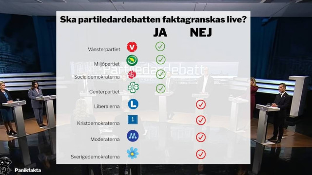 Screen capture of the results of a questionnaire of swedish party leaders if they agree to be factchecked in real time during the party leader debates 

All those in left agreed, while all those on the right declined. 