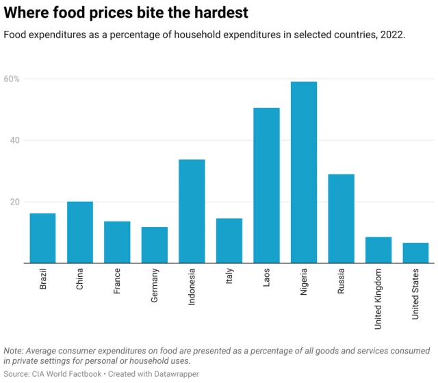 A chart showing where food prices bite the hardest, graphic food expenditures as a percentage of household expenditures in different countries in 2022.  The percentage varies from the high of 59% in Nigeria and 51% in Laos to the low of 7% in the United States. 