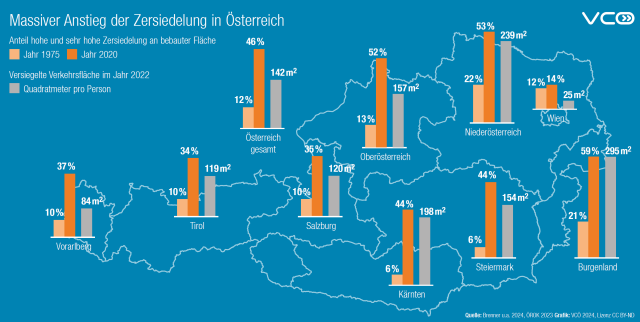 Grafik zeigt Zunahme der Zersiedelung in den Bundesländern seit der 70er Jahre