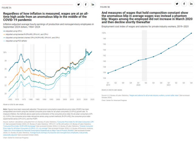 2 graphs showing wages at al all time high: