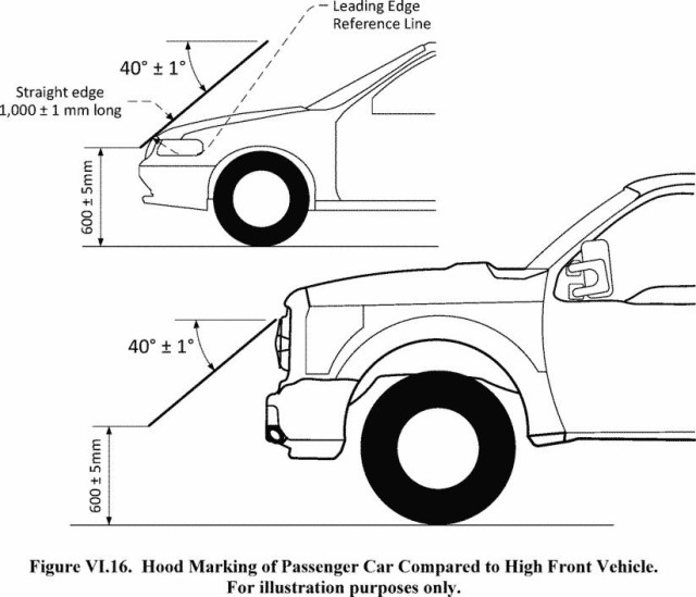 Drawing in black and white showing at the top a classic car with a low hood and at the bottom an SUV with high hood and vertical front.
Both drawings show measurement lines and numbers underlying the difference of angle therefore of impact for both types of hood.