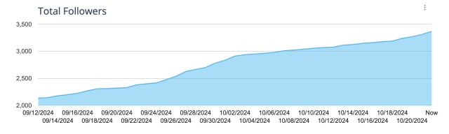 Line graph showing a steady increase in total followers from 2,000 on 09/12/2024 to over 3,300 by 10/20/2024.