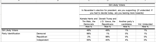 	Kamala Harris and Tim Walz, the Democrats:
	•	Overall: 49%
	•	Democrat: 98%
	•	Republican: 2%
	•	Independent: 55%
	•	Donald Trump and J.D. Vance, the Republicans:
	•	Overall: 49%
	•	Democrat: 1%
	•	Republican: 98%
	•	Independent: 40%
	•	Another party’s candidates:
	•	Overall: 1%
	•	Democrat: 0%
	•	Republican: 0%
	•	Independent: 4%
	•	Undecided (Vol.):
	•	Overall: 1%
	•	Democrat: 1%
	•	Republican: 0%
	•	Independent: 0%
