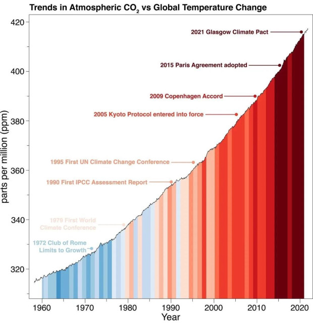 Chart showing "Trends in atmospheric CO2 versus global temperature change."

Amount of CO2 rapidly climbs from ~315 ppm in 1960 to ~418 ppm in 2020. 

Graphic also notes when various meetings were held and agreements were made to limit or reduce carbon emissions. None of this has had any effect.