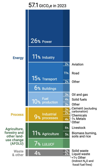 Graphic showing the total GHG emissions in 2023 and the contribution per sector