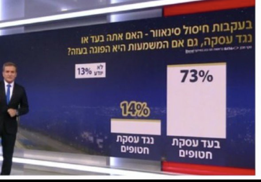 Still from Israeli T.V. with a chart of the poll as described in the post.