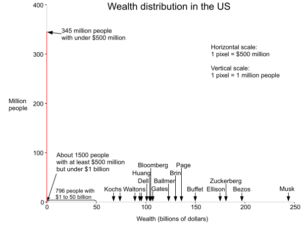 US Weath distribution graphed as a histogram