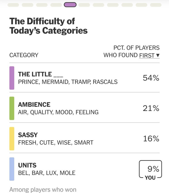 The difficulty of today's categories.
Pct. of players who found first
[...]
Blue: 9% (You)