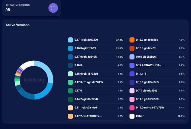 Screenshot of GoToSocial versions according to FediDB, something like 25% of servers are pre version 0.17.0