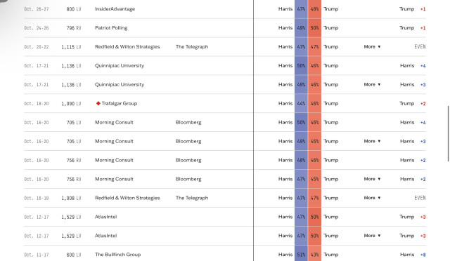 Oct. 26-27
800	LV	
InsiderAdvantage
Harris	47%	48%	Trump	 	Trump	+1
Oct. 24-26
796	RV	
Patriot Polling
Harris	49%	50%	Trump	 	Trump	+1
Oct. 20-22
1,115	LV	
Redfield & Wilton Strategies
The Telegraph	Harris	47%	47%	Trump	More		EVEN
Oct. 17-21
1,136	LV	
Quinnipiac University
Harris	50%	46%	Trump	 	Harris	+4
Oct. 17-21
1,136	LV	
Quinnipiac University
Harris	49%	46%	Trump	More	Harris	+3
Oct. 18-20
1,090	LV	
Trafalgar Group
Harris	44%	46%	Trump	 	Trump	+2
Oct. 16-20
705	LV	
Morning Consult
Bloomberg	Harris	50%	46%	Trump	 	Harris	+4
Oct. 16-20
705	LV	
Morning Consult
Bloomberg	Harris	49%	46%	Trump	More	Harris	+3
Oct. 16-20
756	RV	
Morning Consult
Bloomberg	Harris	48%	46%	Trump	 	Harris	+2
Oct. 16-20
756	RV	
Morning Consult
Bloomberg	Harris	47%	45%	Trump	More	Harris	+2
Oct. 16-18
1,008	LV	
Redfield & Wilton Strategies
The Telegraph	Harris	47%	47%	Trump	More		EVEN
Oct. 12-17
1,529	LV	
AtlasIntel
Harris	47%	50%	Trump	 	Trump	+3
Oct. 12-17
1,529	LV	
AtlasIntel
Harris	47%	50%	Trump	More	Trump	+3
Oct. 11-17
600	LV	
The Bullfinch Group
Harris	51%	43%	Trump	 	Harris	+