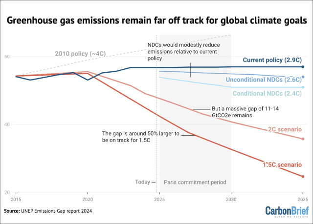 Screenshot from linked article. Line graph shows emissions of greenhouse gases starting in 2015 along with projected emissions based on current policies, which leads to 2.9C of global warming by 2100. This is compared to required emissions reductions to keep warming under 2C or under 1.5C. A very large gap is shown between current policies and what is needed.