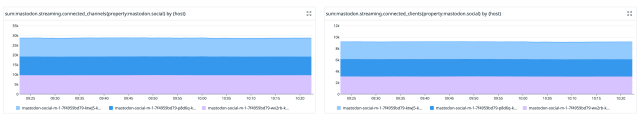 Metrics from Mastodon.social (thanks to renchap on discord) showing approximately 30k connected channels and 10k concurrent connected clients, split evenly across the three servers (pods) they run for streaming 