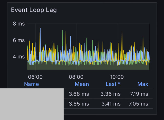 Event loop lag graph showing an average of 3ms and max of 7.19ms (the different line colours are different instances, but that's overall irrelevant to the stats)