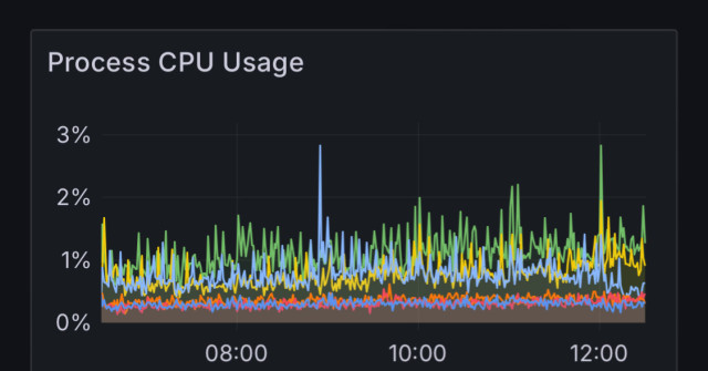 Process CPU usage graph, showing less than 3% usage for each category.